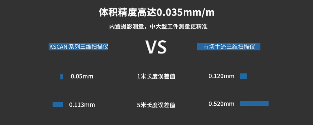 KSCAN20復(fù)合式三維掃描儀--體積精度高達0.035mm/m