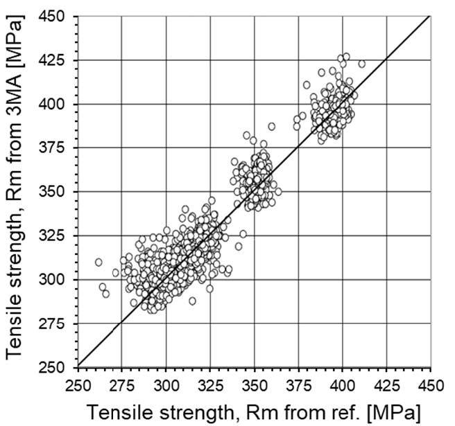 Rm Tensile strength of strip steel 3MA ND Testing