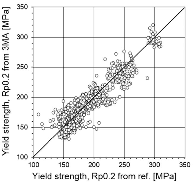Rp0.2 Yield strength of strip steel 3MA ND Testing