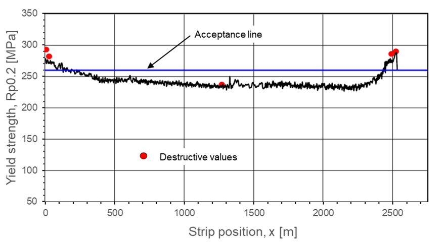 Inline measurement progragh of strip yield strength Rp0.2