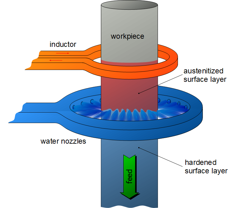 Induction hardening of a cylinder sample